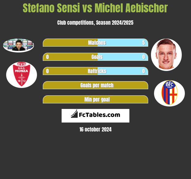 Stefano Sensi vs Michel Aebischer h2h player stats