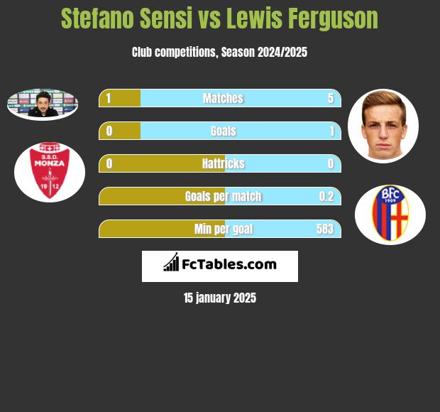 Stefano Sensi vs Lewis Ferguson h2h player stats