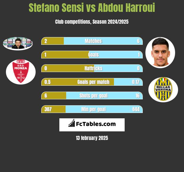 Stefano Sensi vs Abdou Harroui h2h player stats