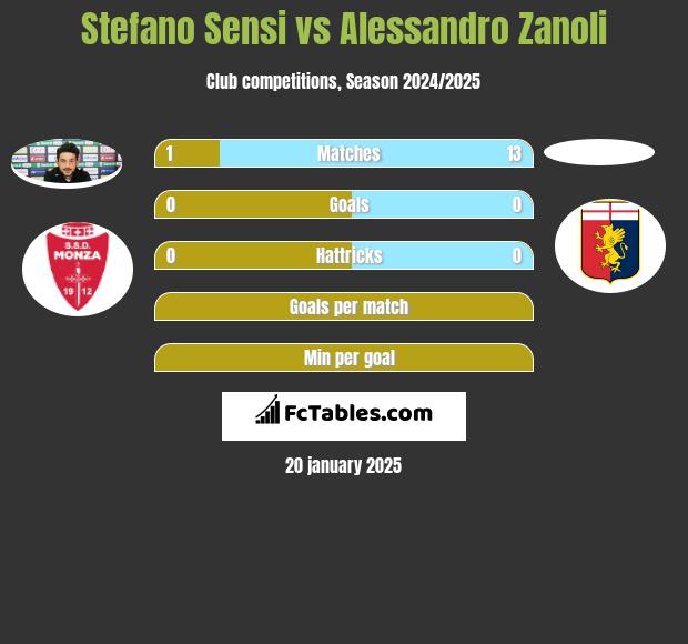 Stefano Sensi vs Alessandro Zanoli h2h player stats