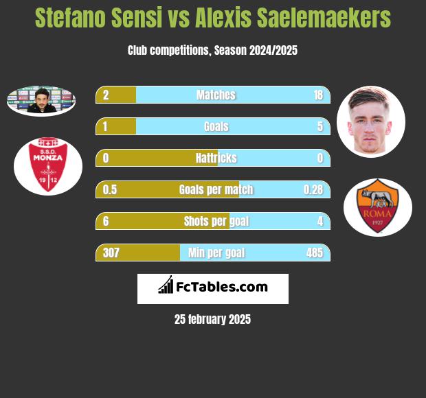 Stefano Sensi vs Alexis Saelemaekers h2h player stats