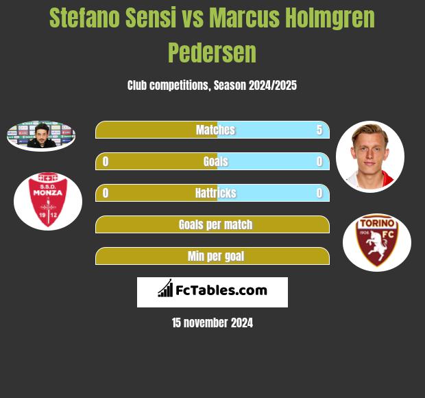 Stefano Sensi vs Marcus Holmgren Pedersen h2h player stats