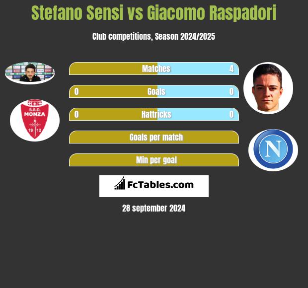 Stefano Sensi vs Giacomo Raspadori h2h player stats