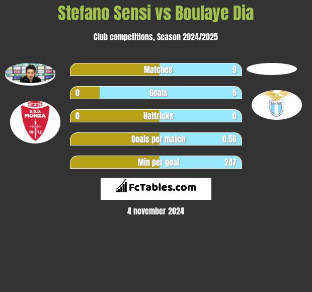 Stefano Sensi vs Boulaye Dia h2h player stats