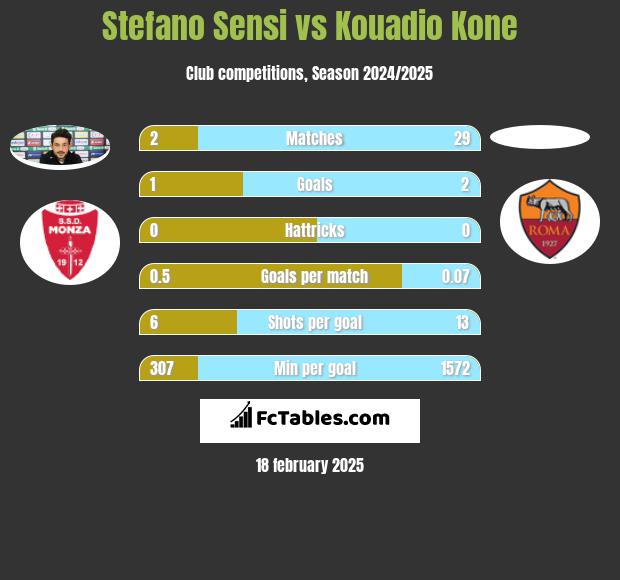 Stefano Sensi vs Kouadio Kone h2h player stats