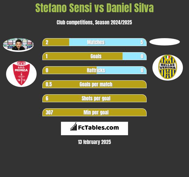 Stefano Sensi vs Daniel Silva h2h player stats