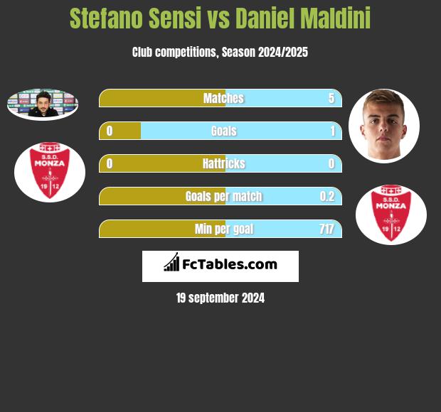 Stefano Sensi vs Daniel Maldini h2h player stats