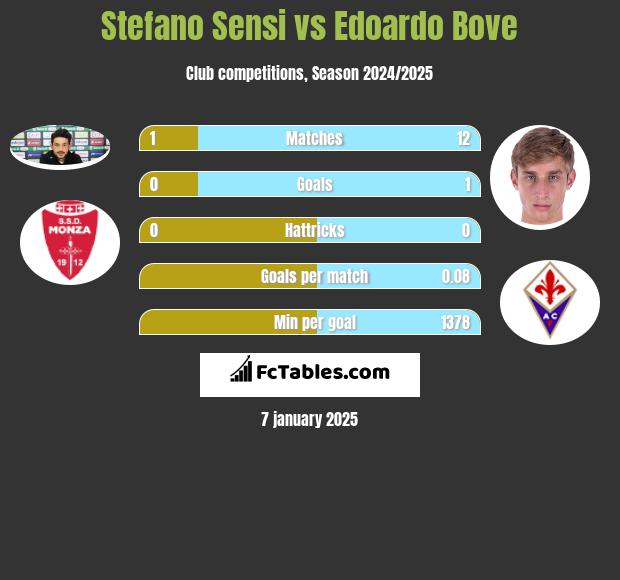 Stefano Sensi vs Edoardo Bove h2h player stats