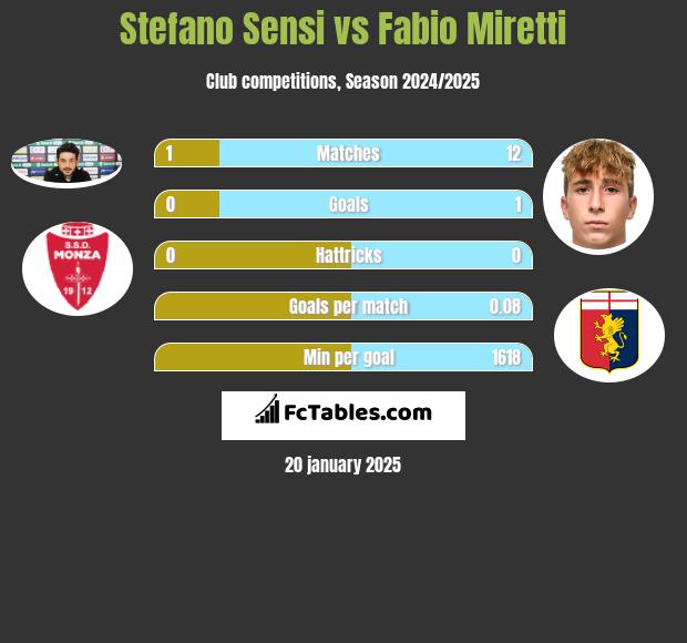 Stefano Sensi vs Fabio Miretti h2h player stats