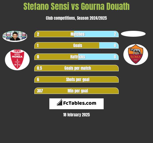 Stefano Sensi vs Gourna Douath h2h player stats