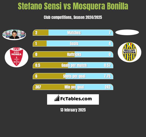 Stefano Sensi vs Mosquera Bonilla h2h player stats