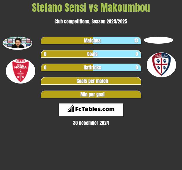 Stefano Sensi vs Makoumbou h2h player stats