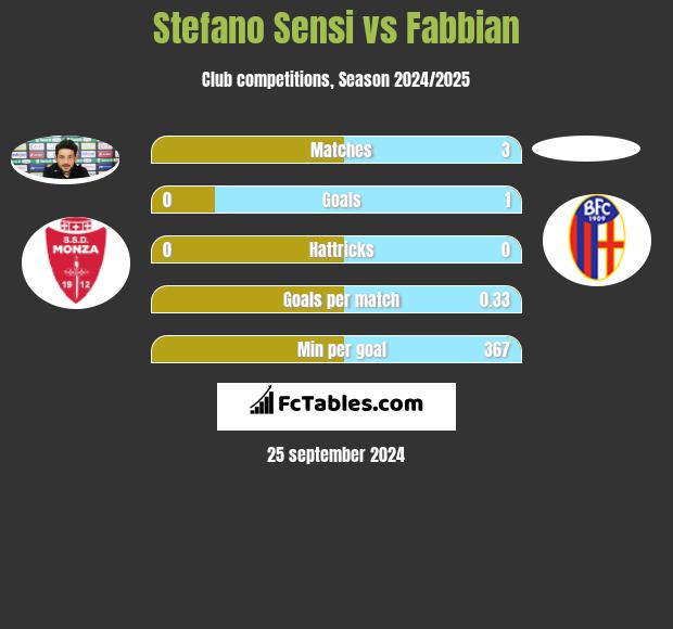 Stefano Sensi vs Fabbian h2h player stats