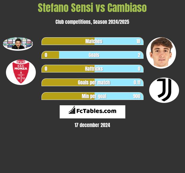 Stefano Sensi vs Cambiaso h2h player stats