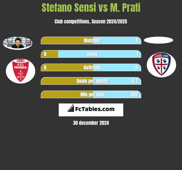 Stefano Sensi vs M. Prati h2h player stats