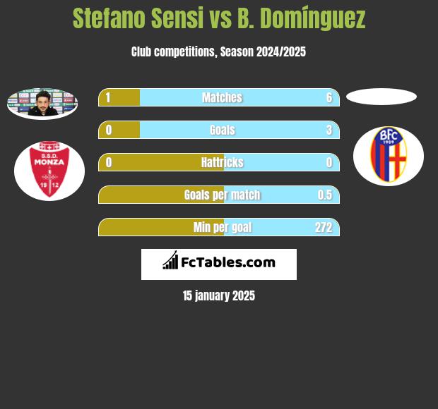 Stefano Sensi vs B. Domínguez h2h player stats