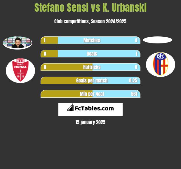 Stefano Sensi vs K. Urbanski h2h player stats