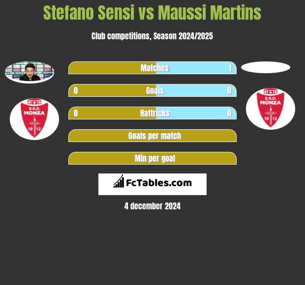 Stefano Sensi vs Maussi Martins h2h player stats