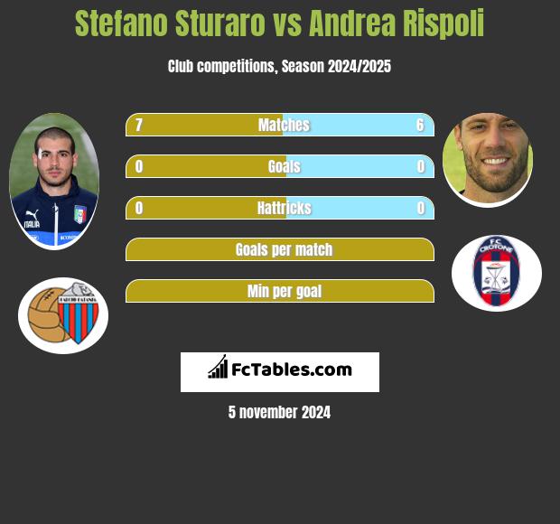 Stefano Sturaro vs Andrea Rispoli h2h player stats