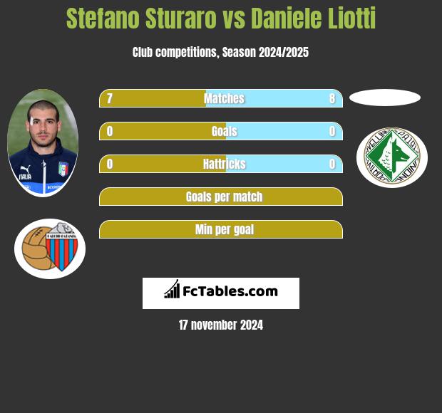 Stefano Sturaro vs Daniele Liotti h2h player stats