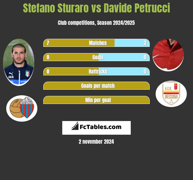 Stefano Sturaro vs Davide Petrucci h2h player stats