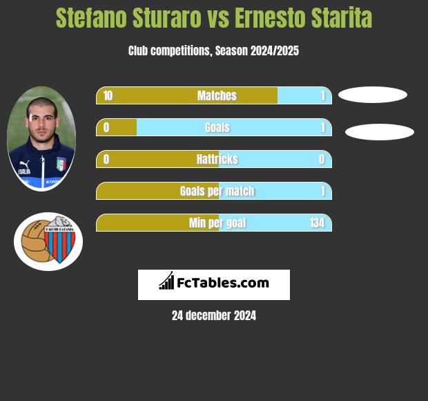 Stefano Sturaro vs Ernesto Starita h2h player stats