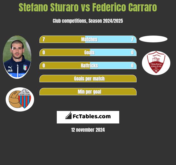 Stefano Sturaro vs Federico Carraro h2h player stats