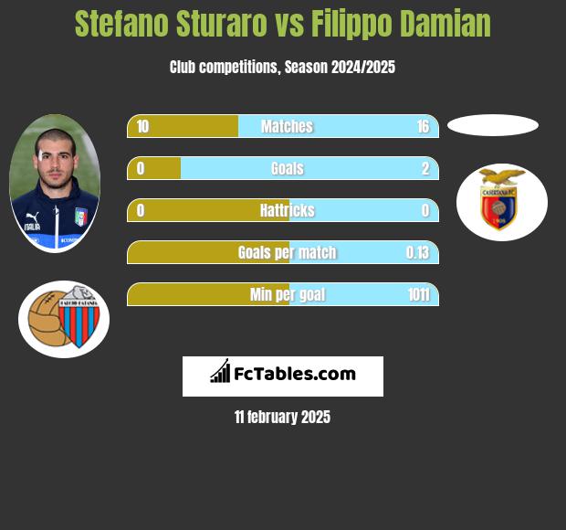 Stefano Sturaro vs Filippo Damian h2h player stats