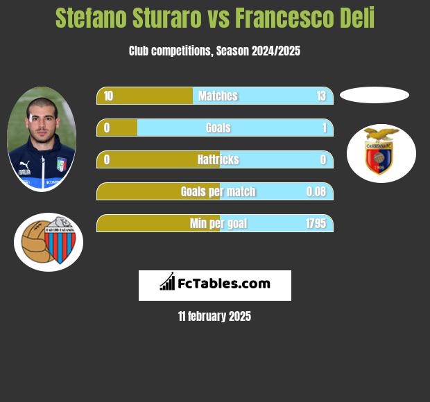 Stefano Sturaro vs Francesco Deli h2h player stats