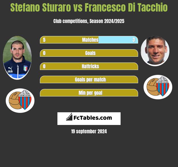 Stefano Sturaro vs Francesco Di Tacchio h2h player stats