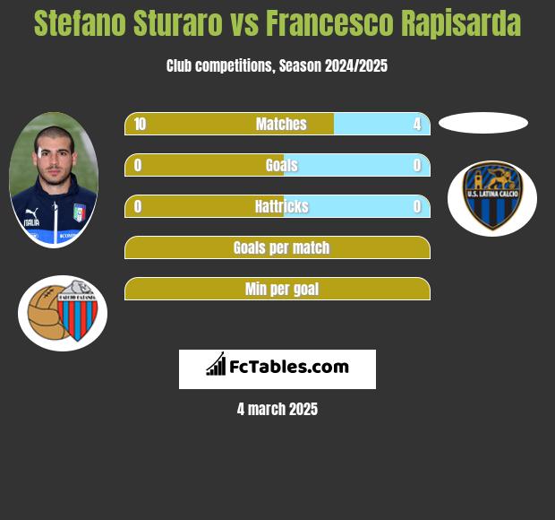 Stefano Sturaro vs Francesco Rapisarda h2h player stats