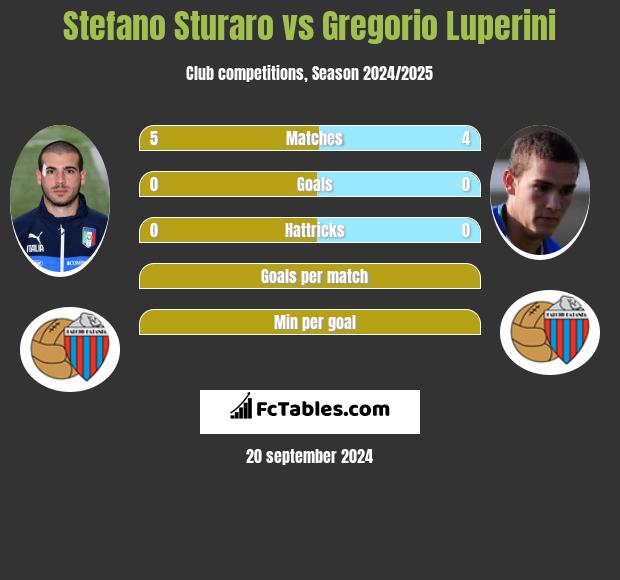 Stefano Sturaro vs Gregorio Luperini h2h player stats