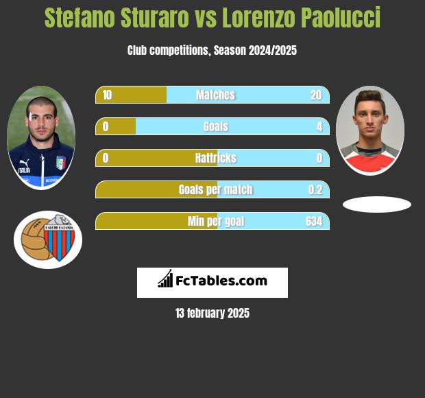 Stefano Sturaro vs Lorenzo Paolucci h2h player stats