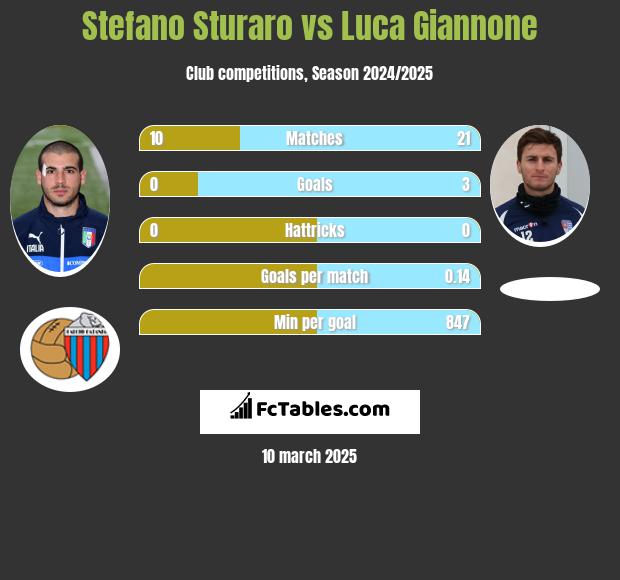 Stefano Sturaro vs Luca Giannone h2h player stats