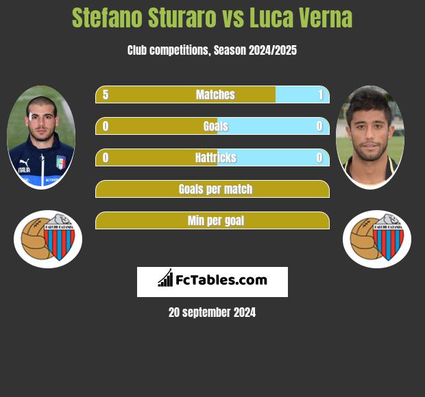 Stefano Sturaro vs Luca Verna h2h player stats