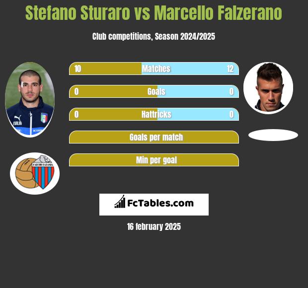 Stefano Sturaro vs Marcello Falzerano h2h player stats