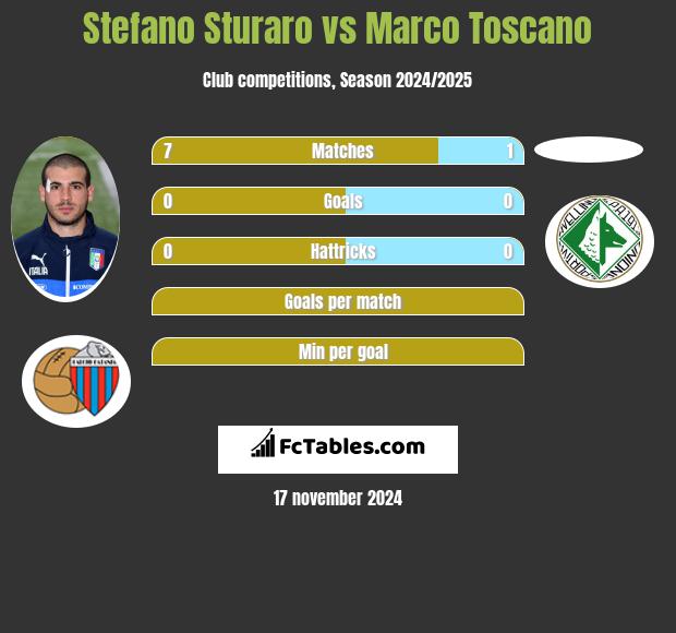 Stefano Sturaro vs Marco Toscano h2h player stats