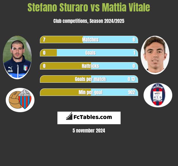 Stefano Sturaro vs Mattia Vitale h2h player stats