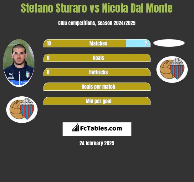 Stefano Sturaro vs Nicola Dal Monte h2h player stats