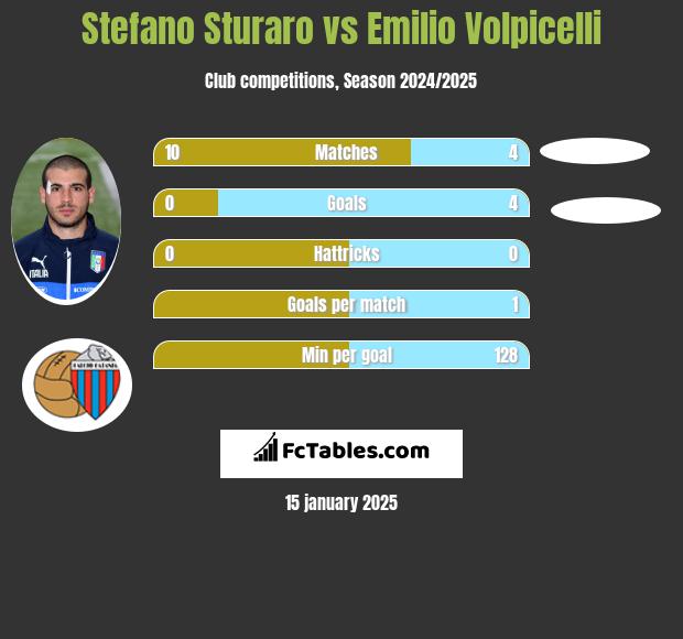 Stefano Sturaro vs Emilio Volpicelli h2h player stats