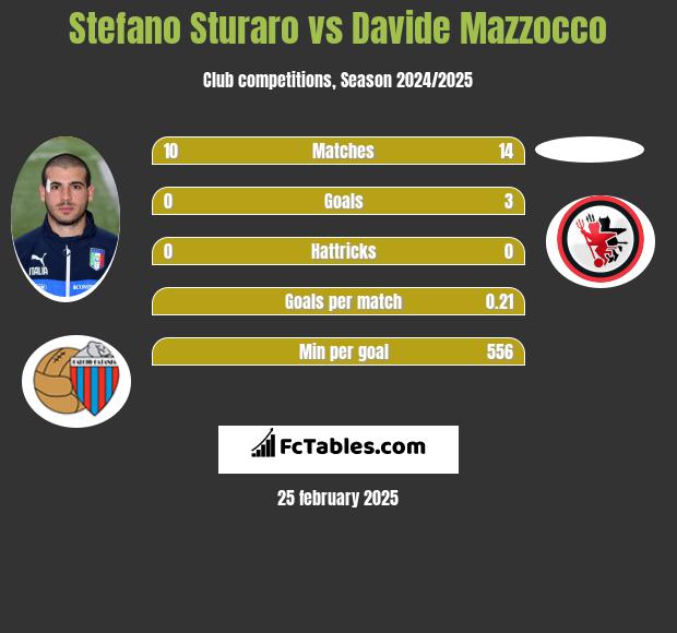 Stefano Sturaro vs Davide Mazzocco h2h player stats