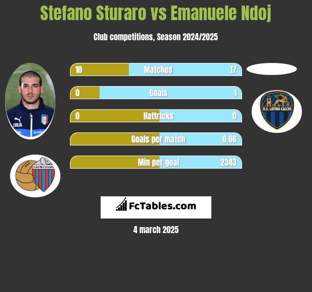 Stefano Sturaro vs Emanuele Ndoj h2h player stats