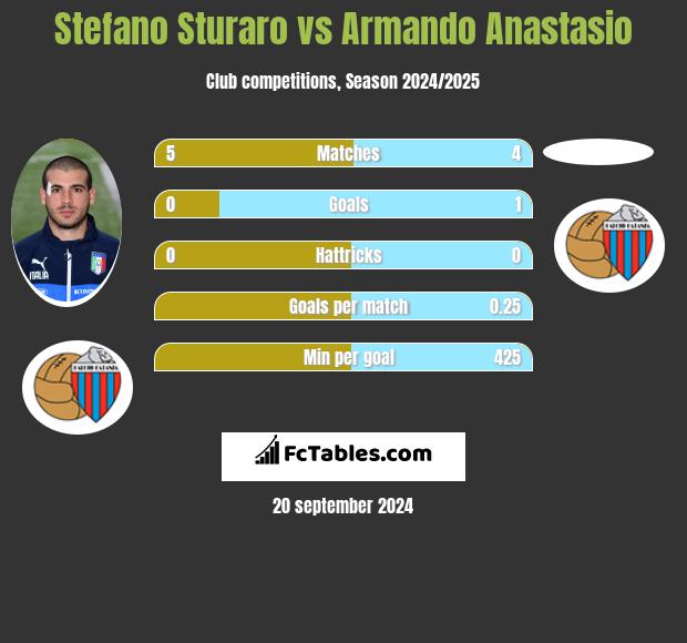 Stefano Sturaro vs Armando Anastasio h2h player stats