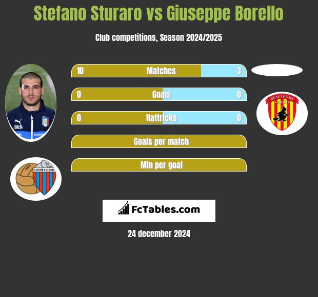 Stefano Sturaro vs Giuseppe Borello h2h player stats