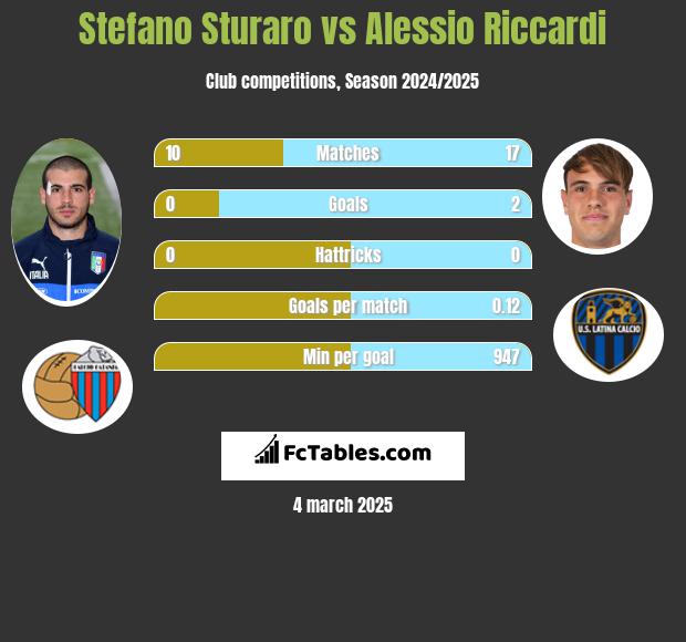 Stefano Sturaro vs Alessio Riccardi h2h player stats