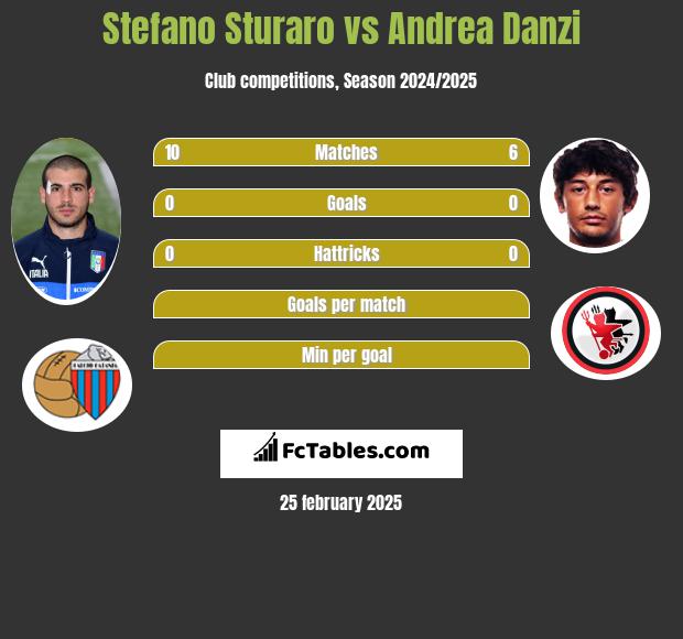 Stefano Sturaro vs Andrea Danzi h2h player stats