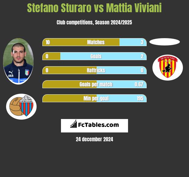 Stefano Sturaro vs Mattia Viviani h2h player stats