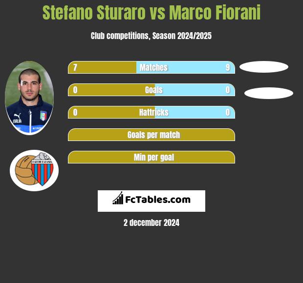 Stefano Sturaro vs Marco Fiorani h2h player stats