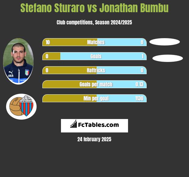 Stefano Sturaro vs Jonathan Bumbu h2h player stats