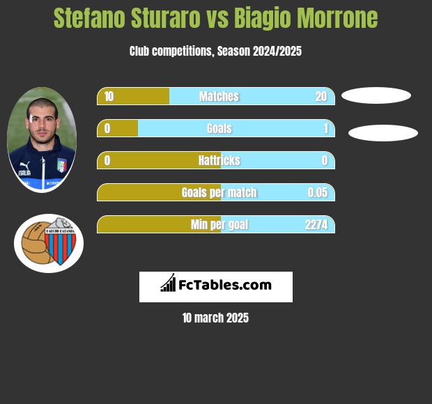 Stefano Sturaro vs Biagio Morrone h2h player stats